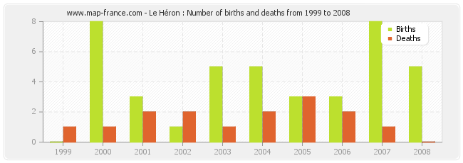 Le Héron : Number of births and deaths from 1999 to 2008